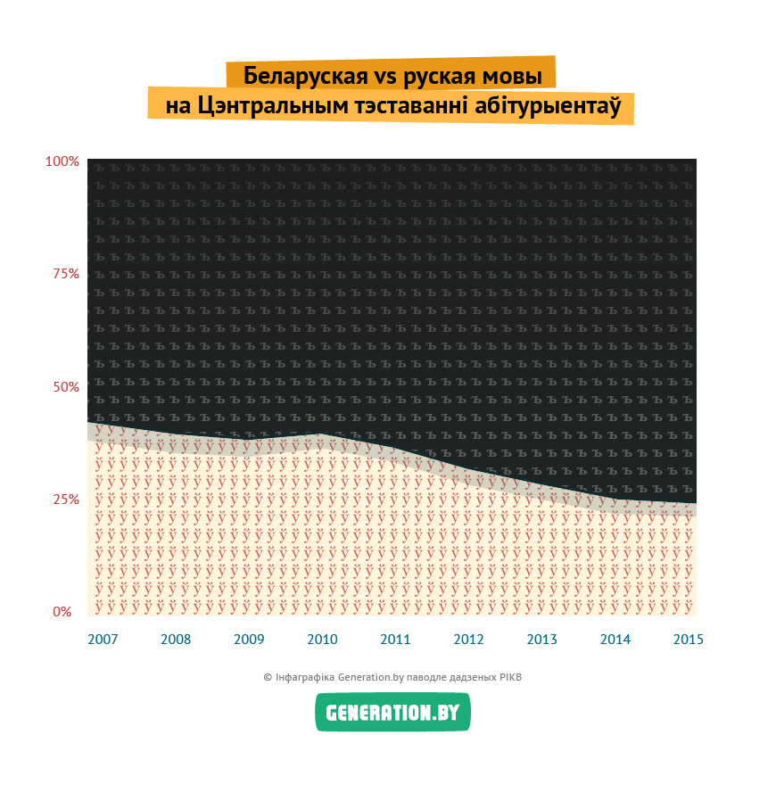 Інфаграфіка: як руская мова выцясняе беларускую на ЦТ абітурыентаў